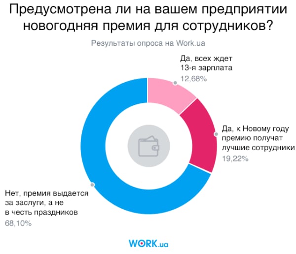 Опрос проводился среди работодателей на сайте Work.ua в ноябре 2017 года. В нем приняло участие 2461 респондент из Украины.