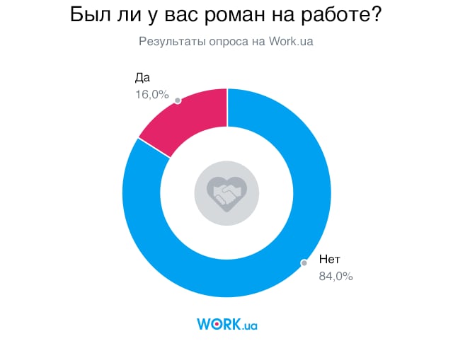 Опрос проводился в январе 2018 года среди соискателей на сайте Work.ua. В нем приняли участие 3002 человек.