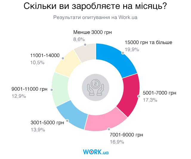 Опитування проводилося у квітні 2018 року. У ньому взяли участь 3003 людини.