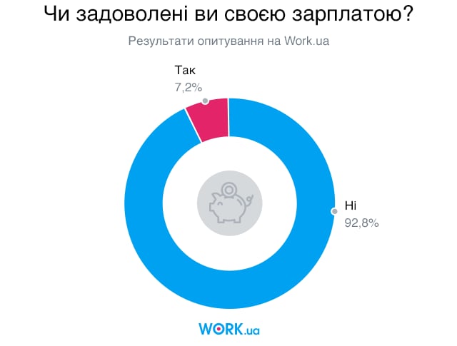 Опитування проводилось у квітні 2018 року. У ньому взяли участь 3829 людей.