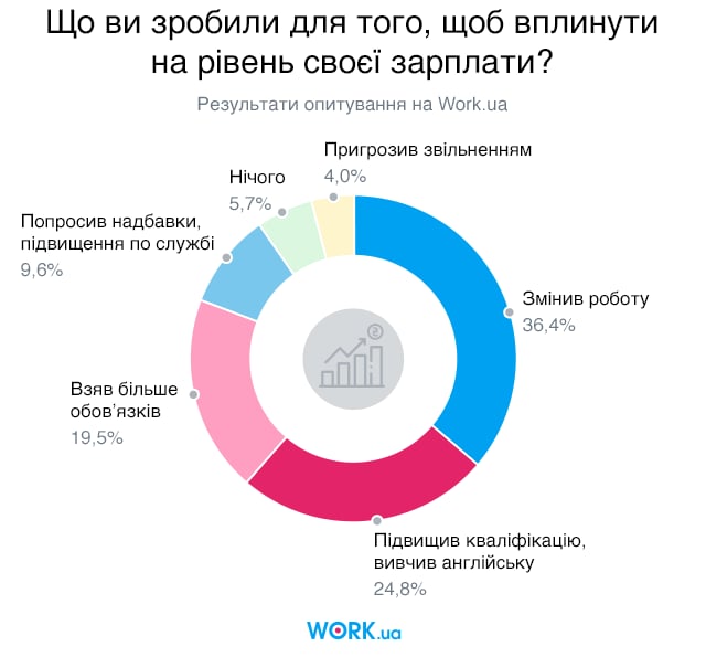Опитування проводилось у квітні 2018 року. У ньому взяли участь 3002 людини.