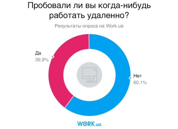 Опрос проводился в мае 2018. В нем приняли участие 2096 человек.