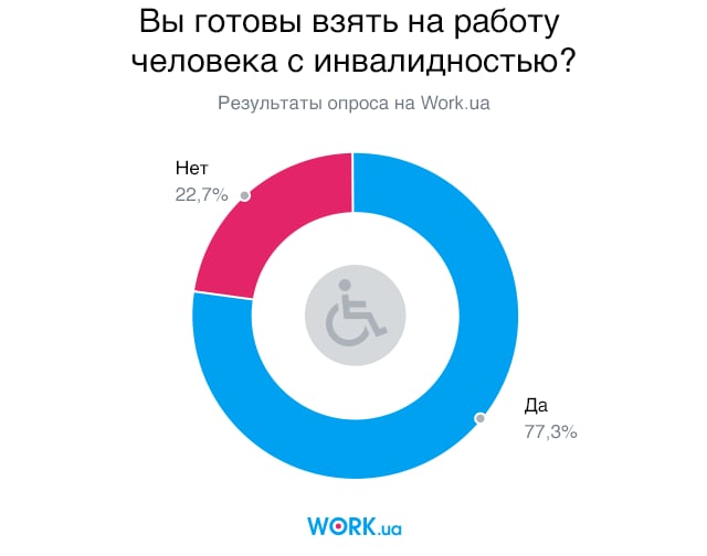 Опрос проводился среди работодателей Work.ua. В нем приняли участие 2211 человек.