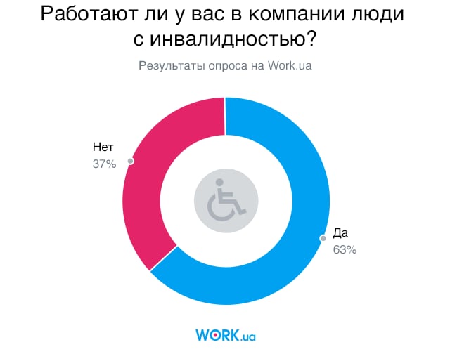 Опрос проводился среди работодателей Work.ua. В нем приняли участие 1358 человек.