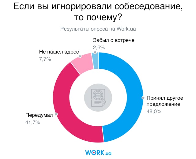 Опрос проводился в июне 2018. В нем приняли участие 1500 человек.