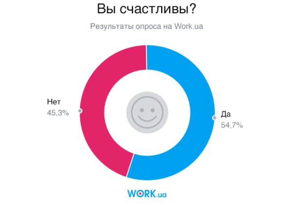 Опрос проводился в августе 2018. В нем приняли участие 3705 человек