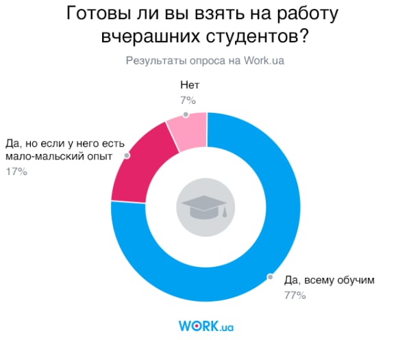Опрос проводился в августе 2018. В нем приняли участие 2559 человек
