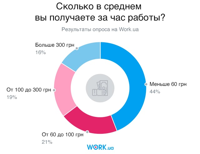 Опрос проводился в октябре 2018. В нем приняли участие 2337 человек