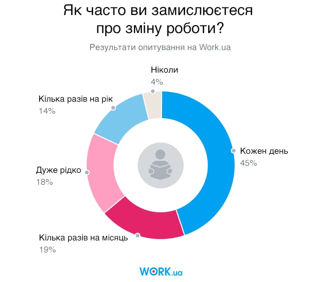 Опитування проводилося в листопаді 2019. У ньому взяли участь 3305 людей.