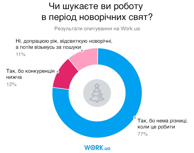 Опитування проводилося в грудні 2018. У ньому взяли участь 2860 людей.