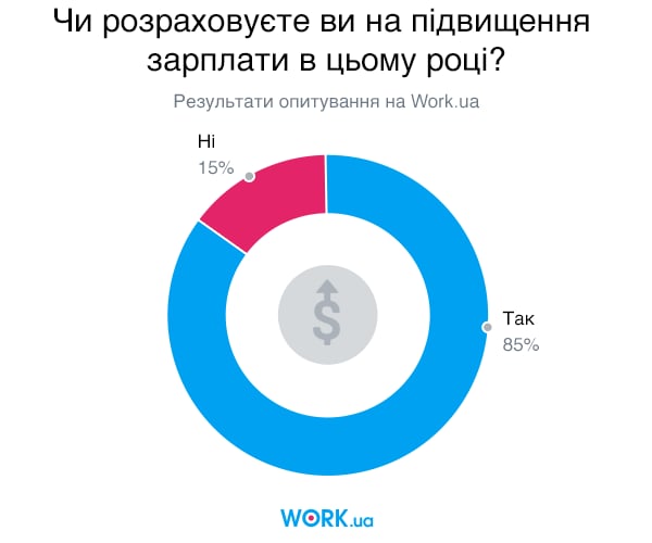 Опитування проводилося в січні 2019. У ньому взяли участь 3561 людей.
