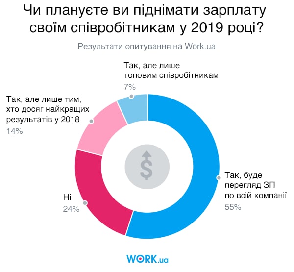 Опитування проводилося в січні 2019. У ньому взяли участь 896 людей.