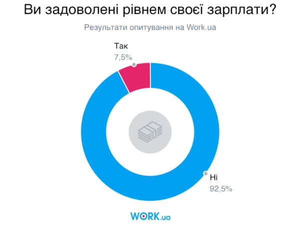 Опитування проводилось в жовтні 2019. У ньому взяли участь 6223 особи