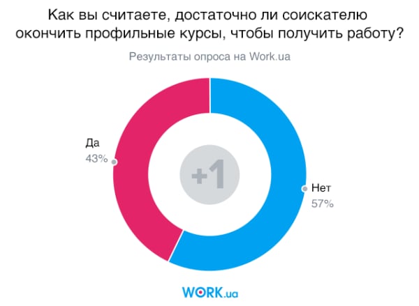 Опрос проводился в ноябре 2019. В нем приняли участие 1039 человек.