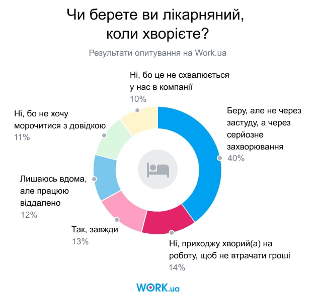 Опитування проводилося в лютому 2020. У ньому взяли участь 3519 осіб.