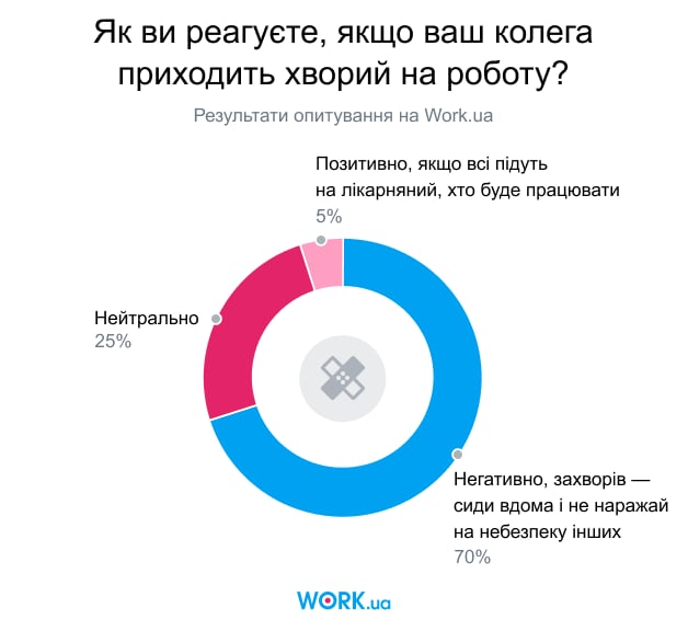 Опитування проводилося в лютому 2020. У ньому взяли участь 3613 осіб.