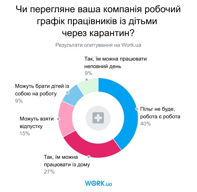 Опитування проводилося в березні 2020. У ньому взяли участь 539 осіб.