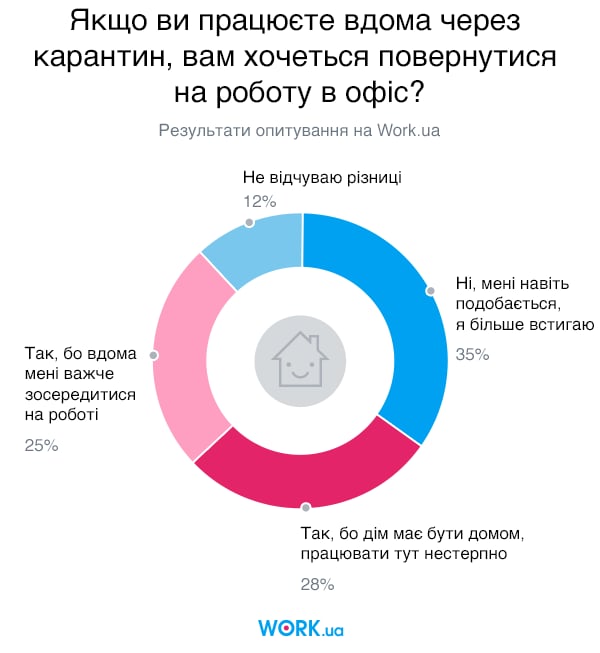 Опитування проводилося в березні 2020. У ньому взяли участь 3726 осіб.