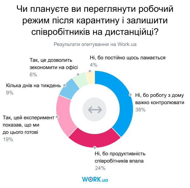 Опитування проводилося в квітні 2020. У ньому взяли участь 1040 осіб.