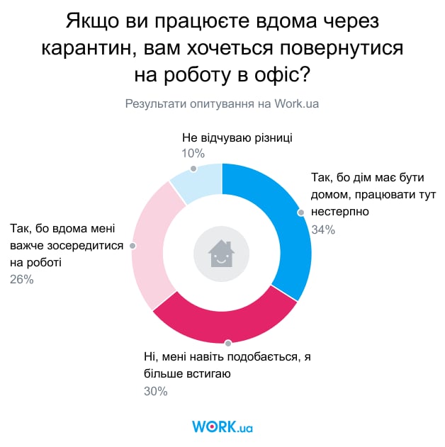 Опитування проводилося в квітні 2020. У ньому взяли участь 4208 осіб.