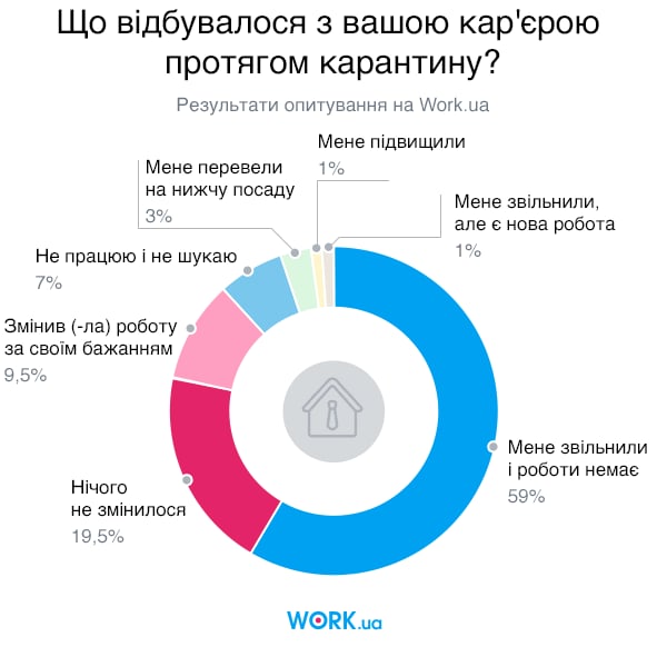 Опитування проводилося в травні 2020. У ньому взяли участь 3629 осіб.