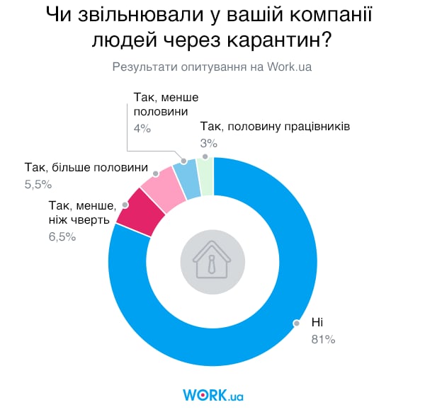Опитування проводилося в травні 2020. У ньому взяли участь 220 осіб.