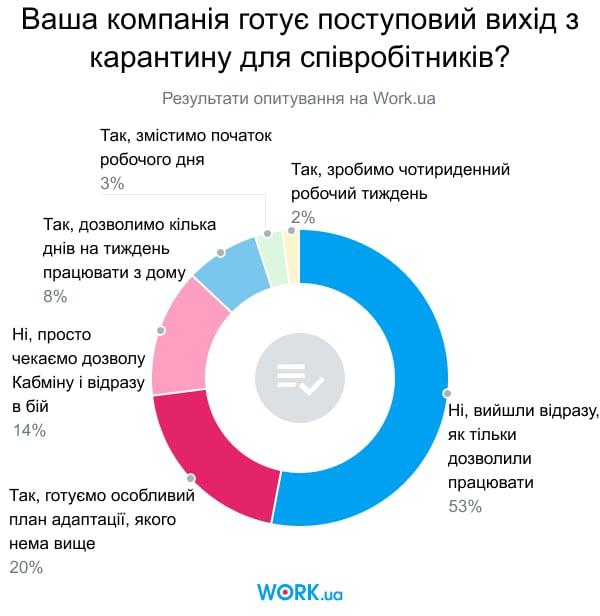 Опитування проводилося в травні 2020. У ньому взяли участь 1062 роботодавця.