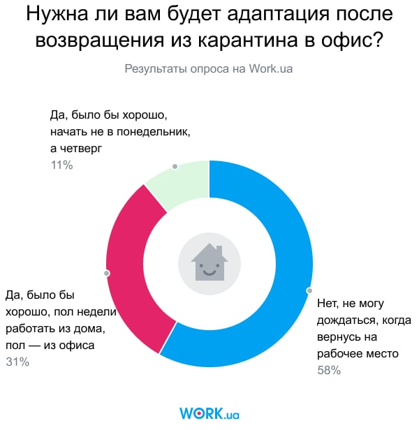 Опрос проводился в мае 2019. В нем приняли участие 2519 человек.