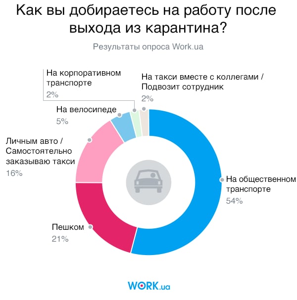 Опрос проводился в июне 2020. В нем приняли участие 3348 человек