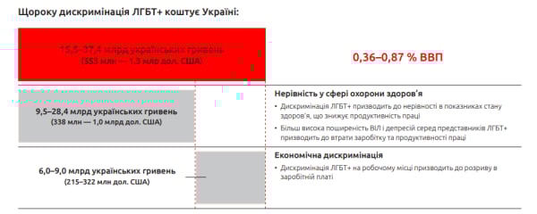 Зображення з дослідження &laquo;Економічний аналіз інклюзії спільноти ЛГБТ+ у Центральній та Східній Європі&raquo;