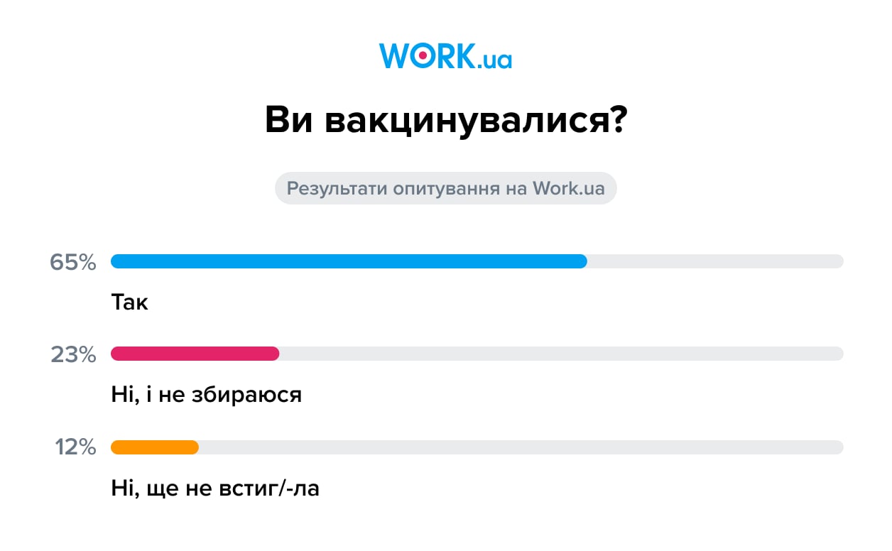 Опитування проводилось у листопаді 2021 року. У ньому взяли участь 5244 особи