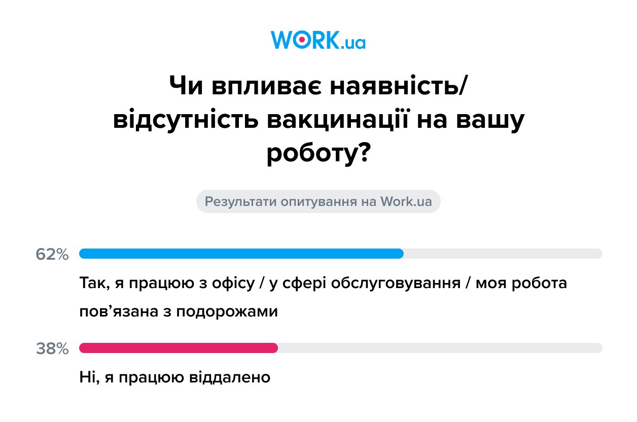 Опитування проводилось у листопаді 2021 року. У ньому взяли участь 6105 осіб