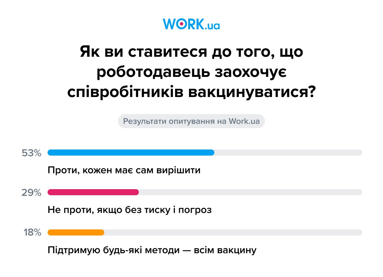 Опитування проводилось у листопаді 2021 року. У ньому взяла участь 5261 особа