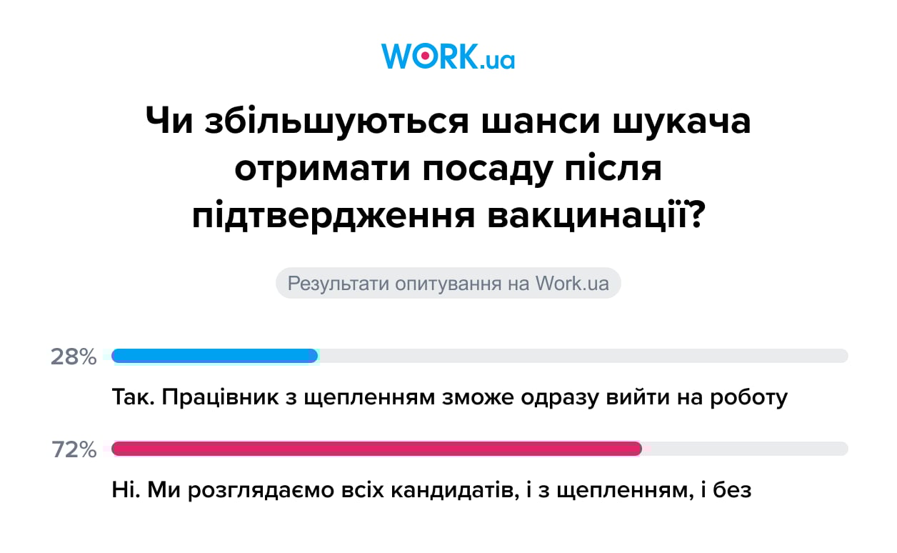 Опитування проводилось у грудні 2021 року. У ньому взяли участь 509 осіб