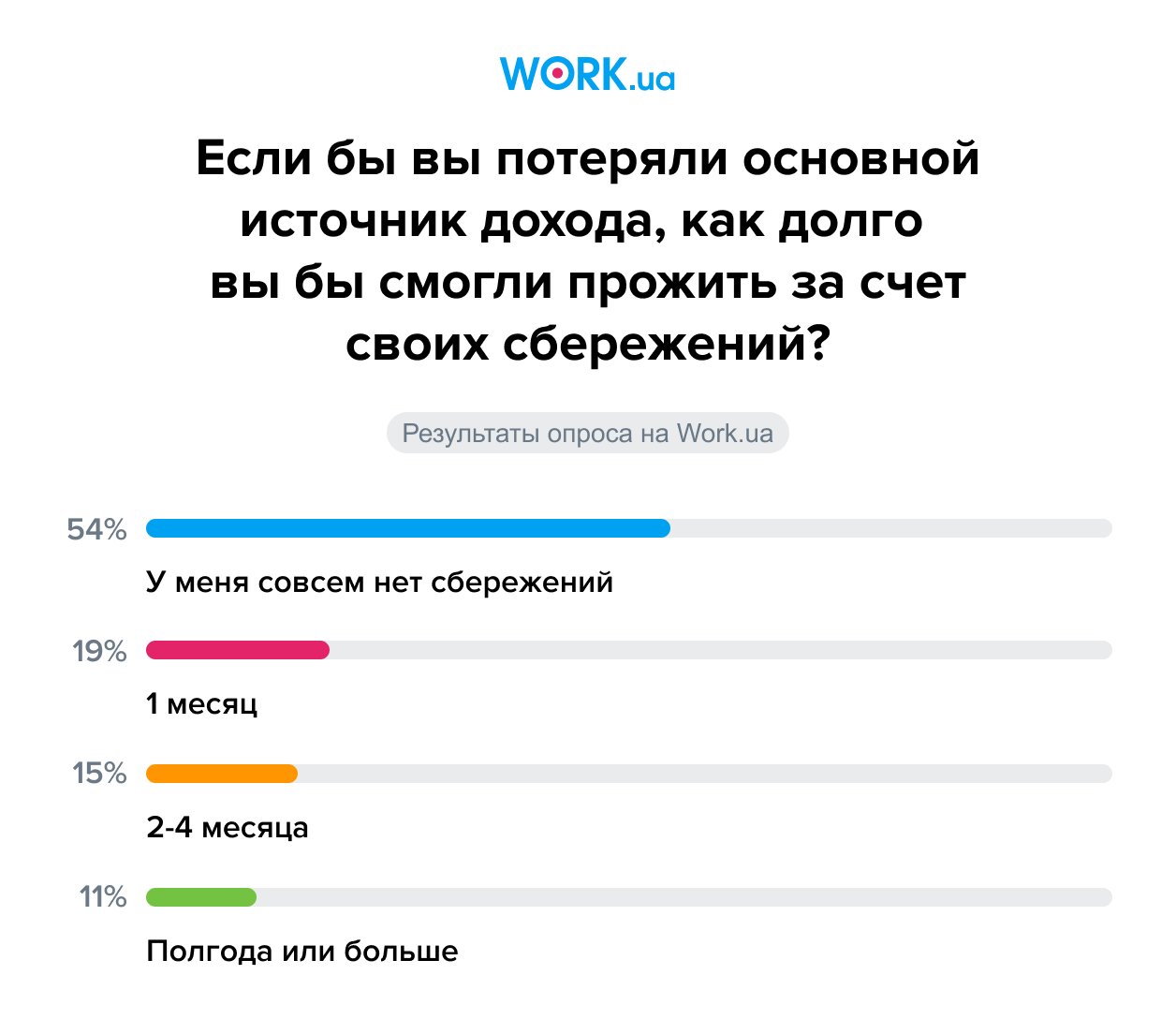 Опрос проводился в феврале 2022 года. В нем приняли участие 11 889 человек
