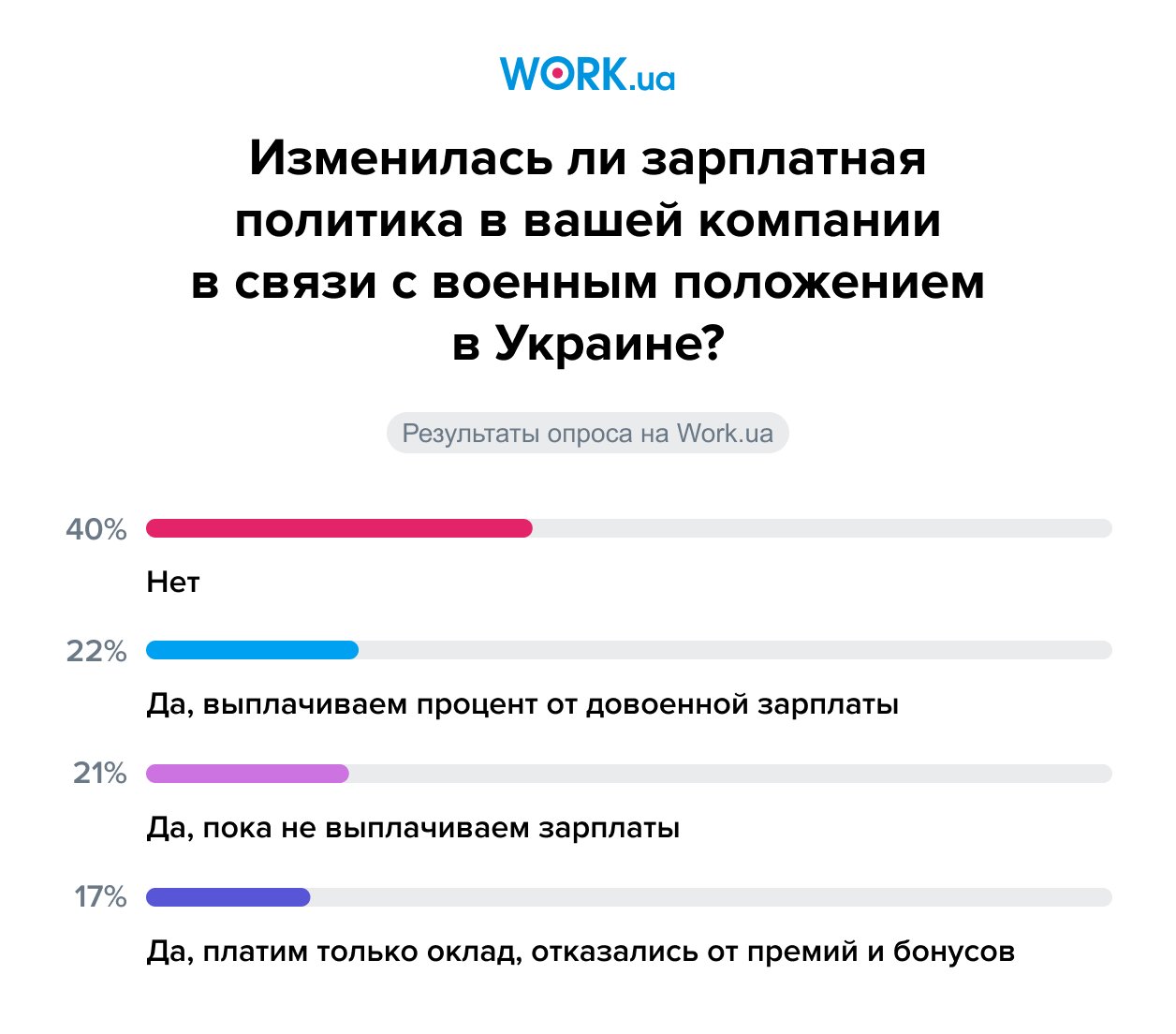 Опрос проводился в апреле 2022 года. В нем принял участие 651 человек