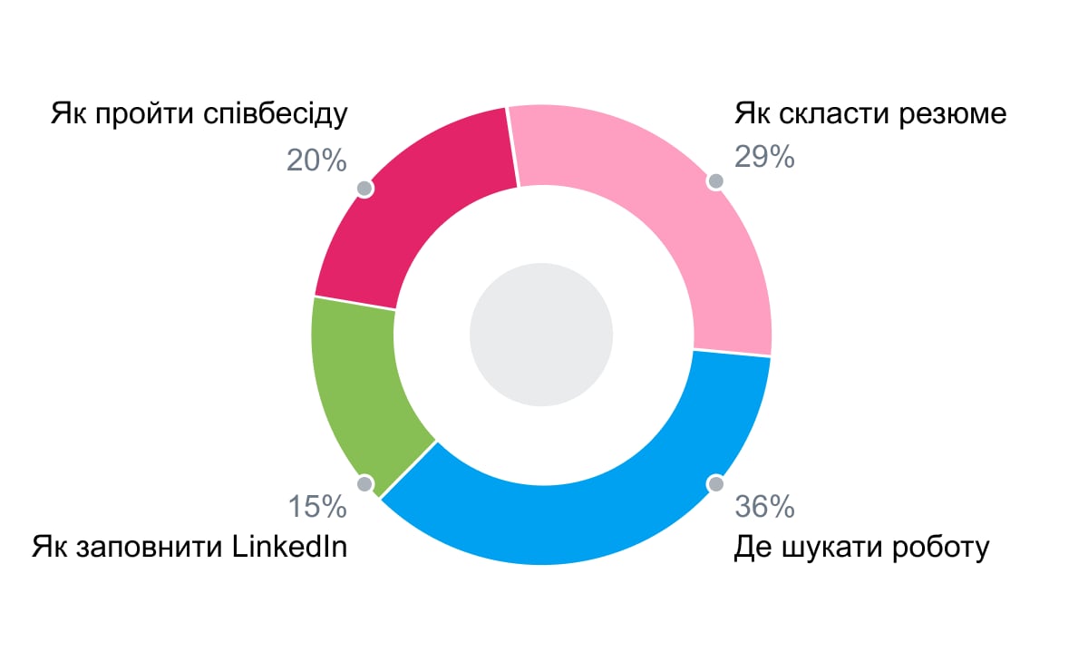 Основні запити на консультації