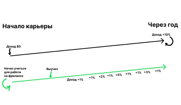 Схема увеличения доходов, если совмещать фриланс и работу в найме