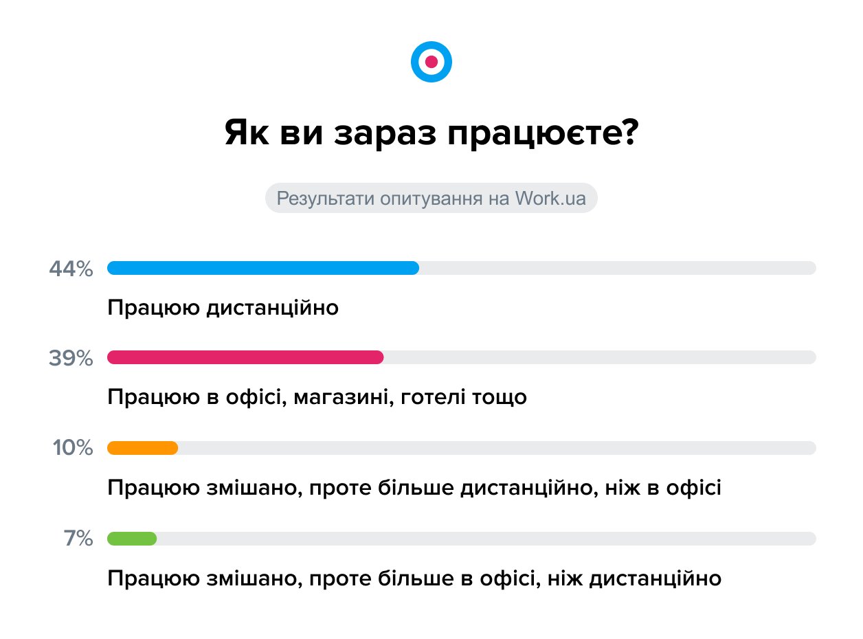 Опитування проводилося в липні 2022 року. В ньому взяла участь 1 708 осіб.
