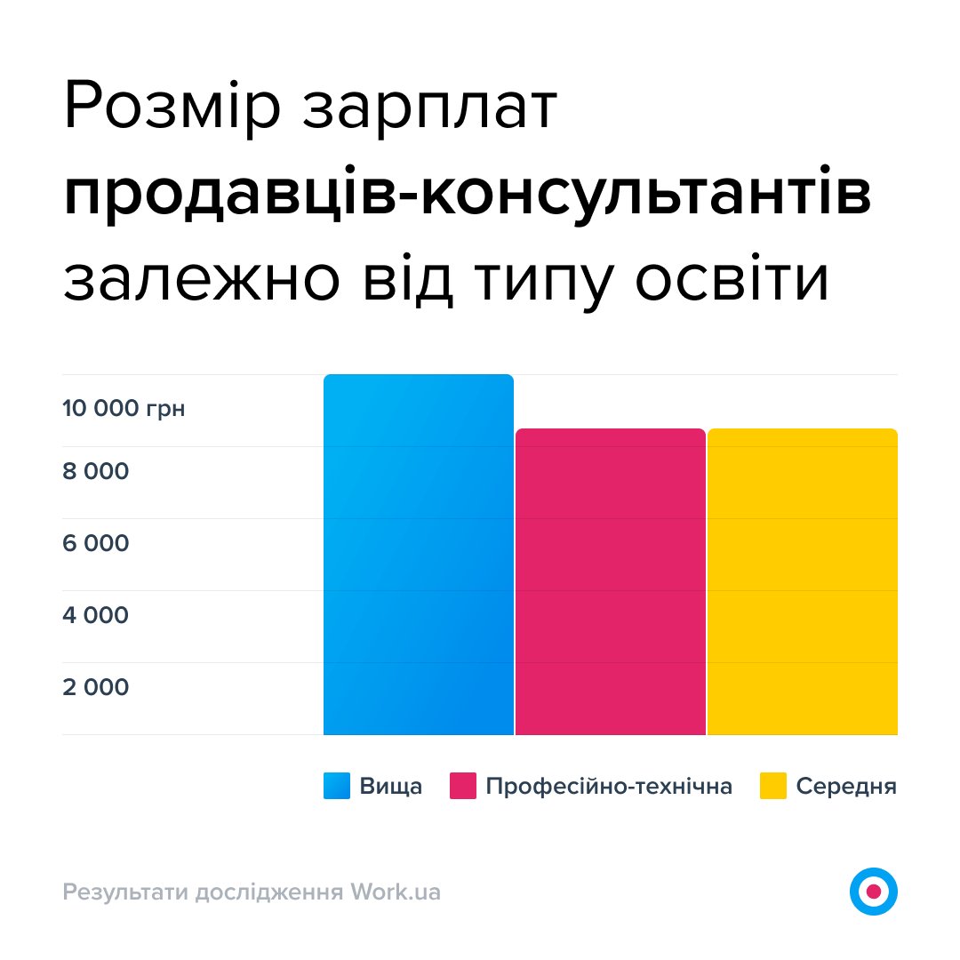 На графіку зображено розмір зарплат продавців-консультантів залежно від типу освіти. Стовпчики на діаграмі позначають медіанну зарплату.