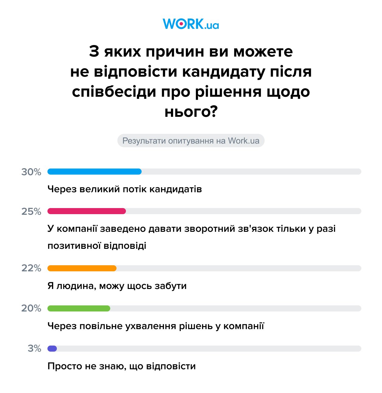  Опитування проводилося в листопаді 2022 року. В ньому взяли участь 1 523 особи.