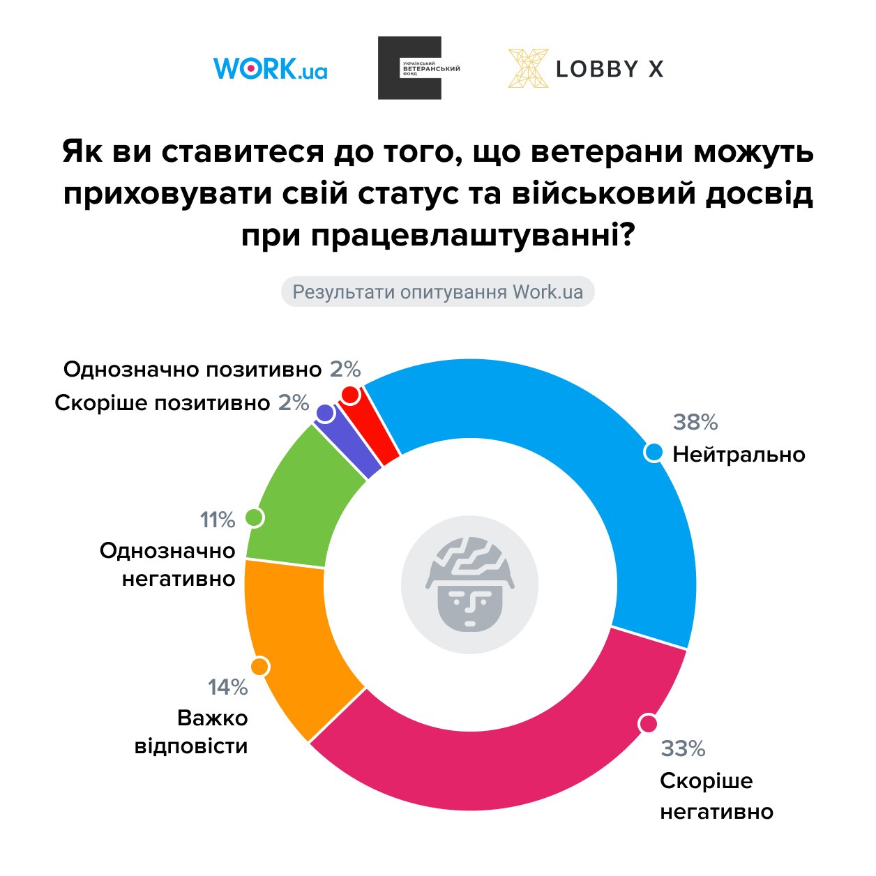 Опитування проводилося у червні-липні 2023. Респонденти могли вибрати 1 варіант відповіді