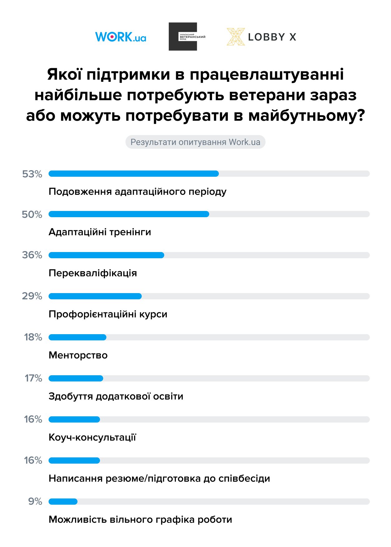 Опитування проводилося у червні-липні 2023. Респонденти могли вибрати кілька варіантів відповіді