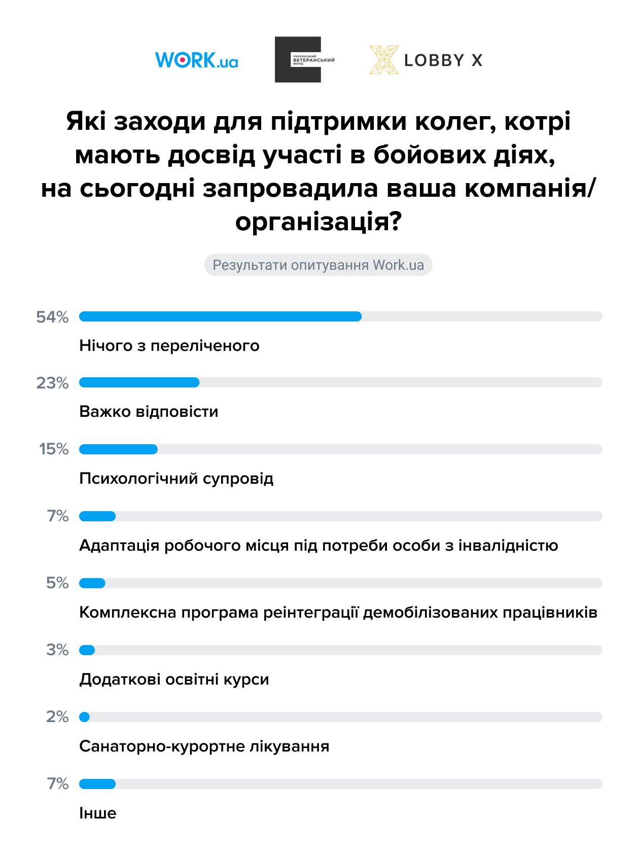 Опитування проводилося у червні-липні 2023. Респонденти могли вибрати кілька варіантів відповіді