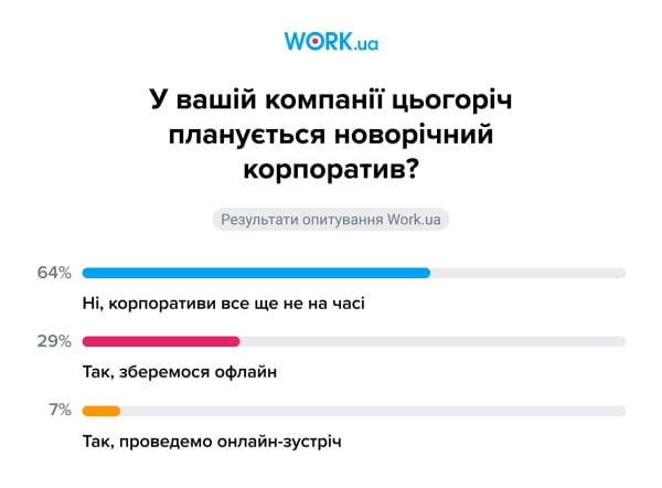Опитування проводилося у грудні 2023 року. У ньому взяли участь 907 осіб