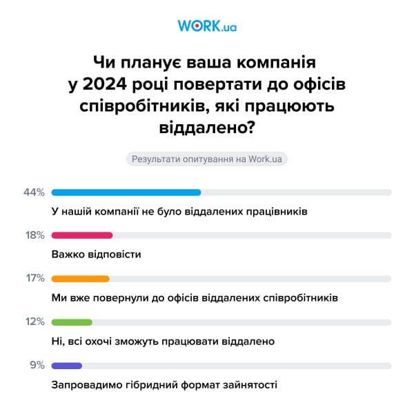 Опитування проводилося у грудні 2023 року. У ньому взяли участь 1555 осіб