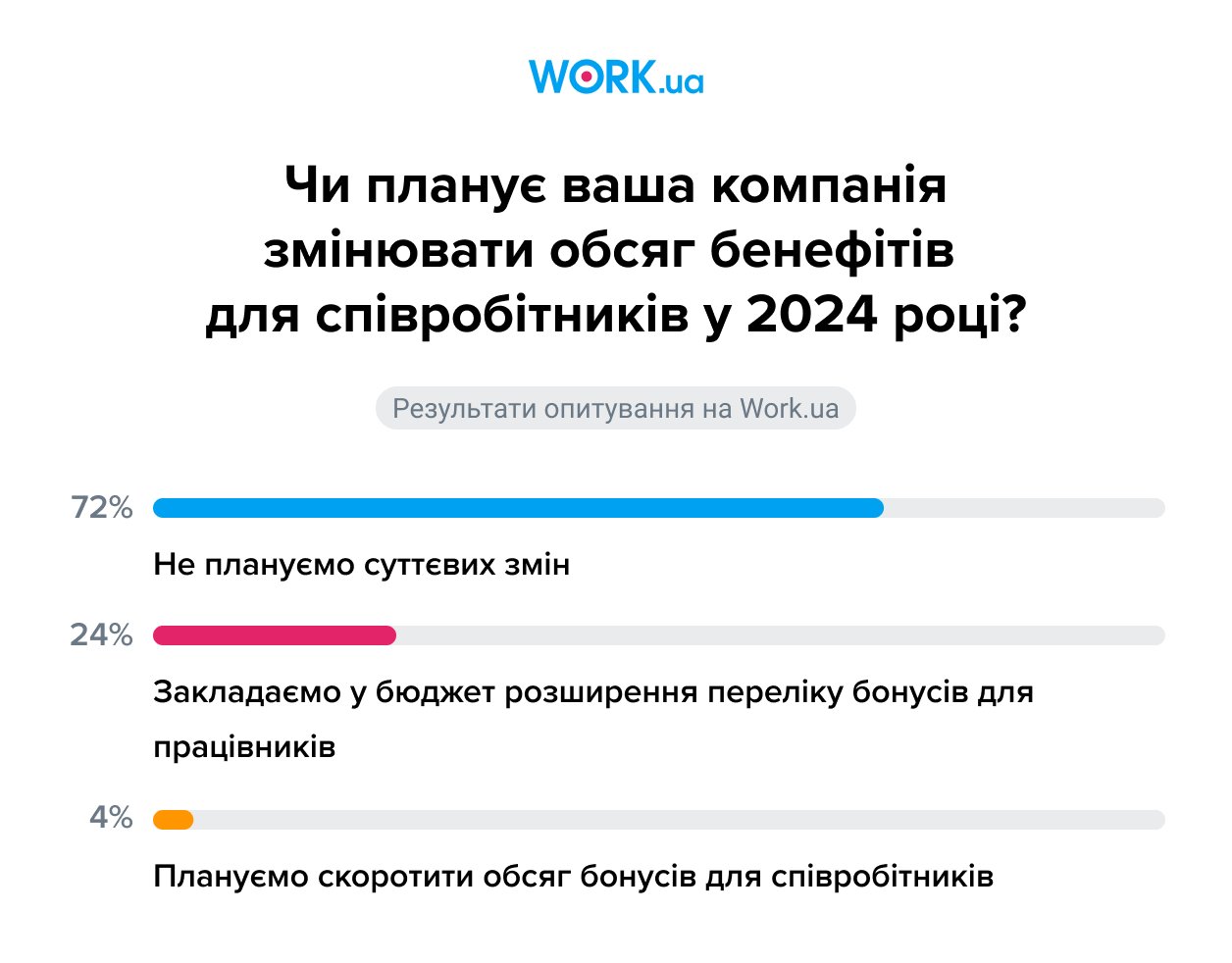 Опитування проводилося у грудні 2023 року. У ньому взяла участь 1071 особа