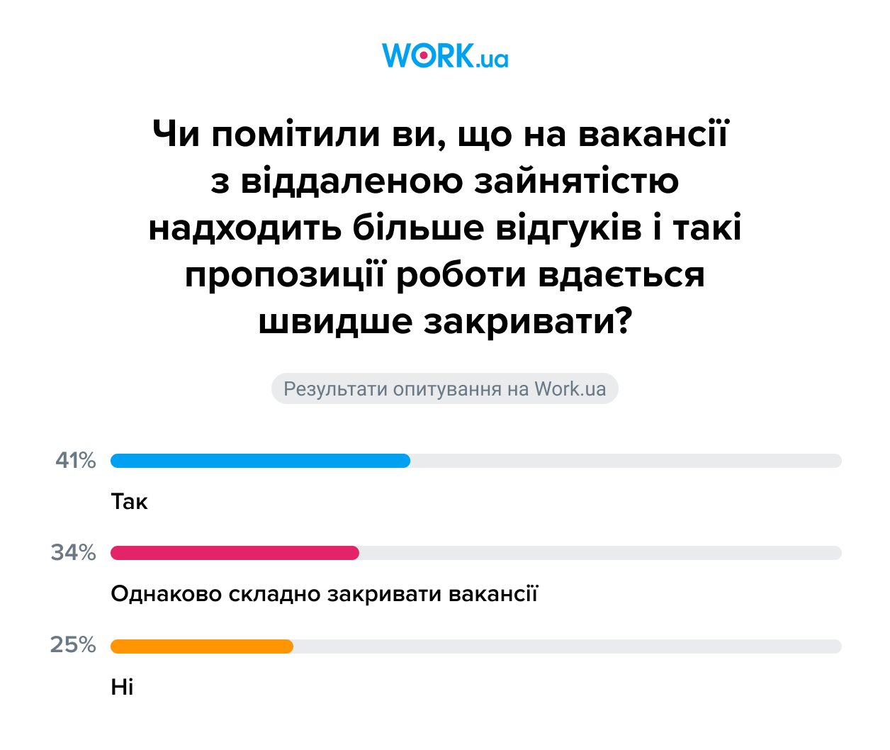 Опитування проводилося у квітні 2024 року. В ньому взяли участь 662 особи