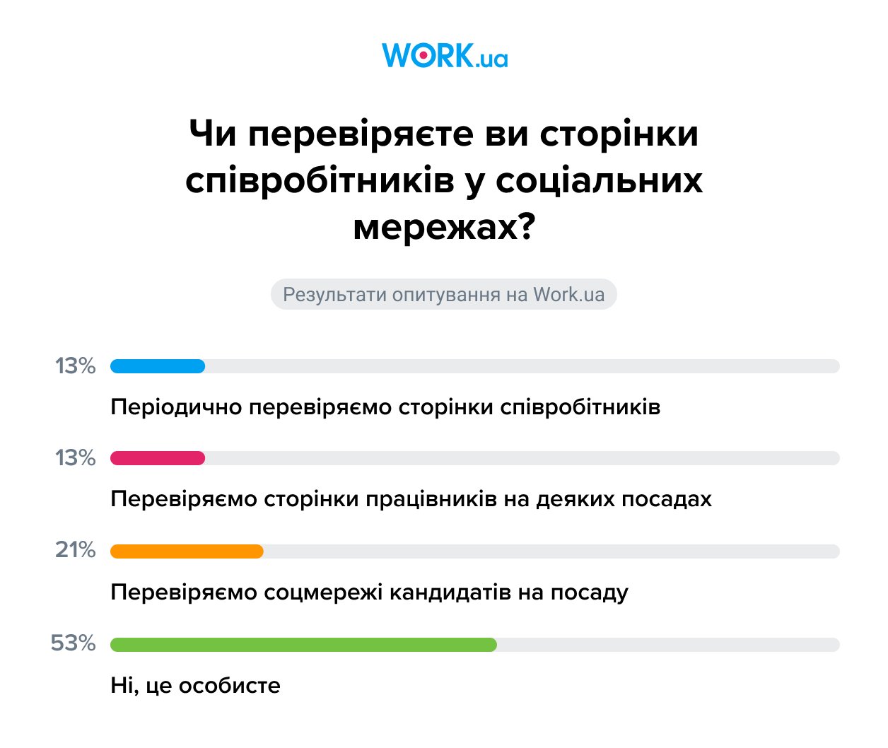 Опитування проводилося у квітні 2024 року. У ньому взяли участь 615 роботодавців.