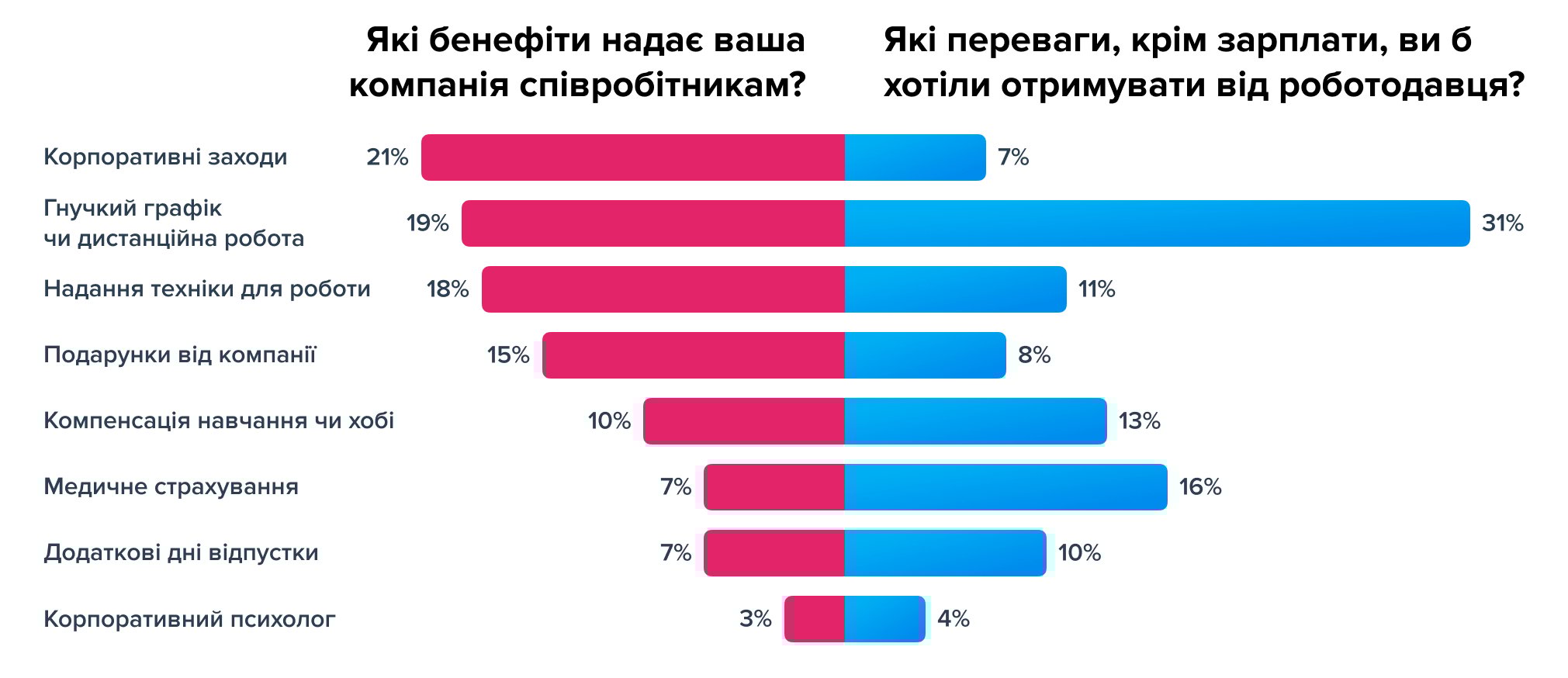 Опитування проводилося в червні 2024 року. У ньому взяли участь понад 2 000 шукачів і понад 1 000 роботодавців.